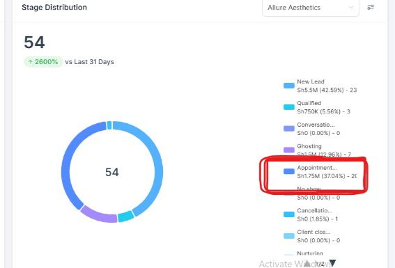Allure Aesthetics Dashboard showing 54 leads with 2600% growth